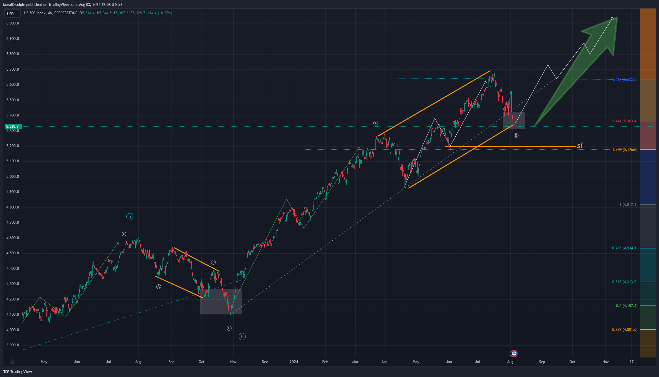 PEPPERSTONE:US500 Chart Image by MoralDisciple