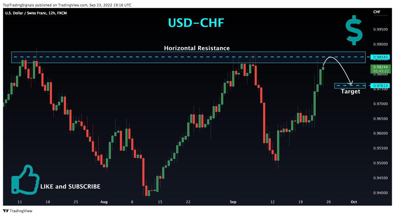 FX:USDCHF Chart Image by TopTradingSignals