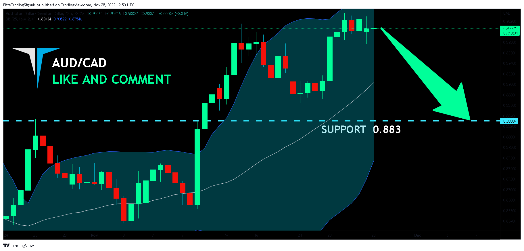 FX:AUDCAD Chart Image by EliteTradingSignals