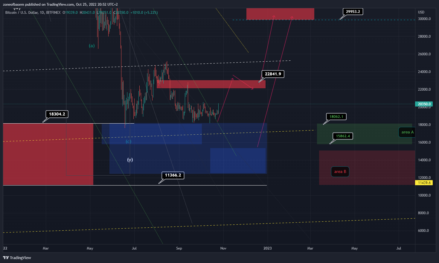 BITFINEX:BTCUSD Chart Image by zoneofbasem