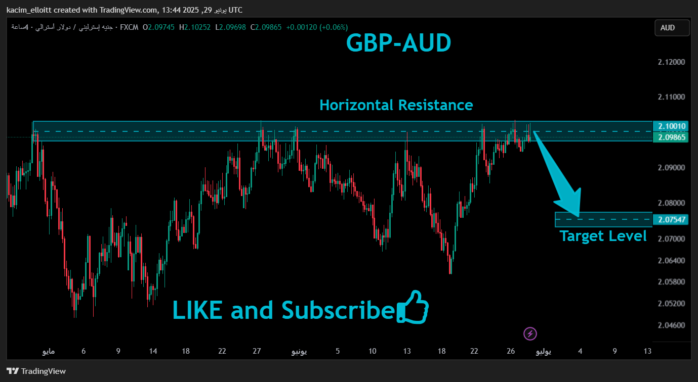 FX:GBPAUD Chart Image by kacim_elloitt