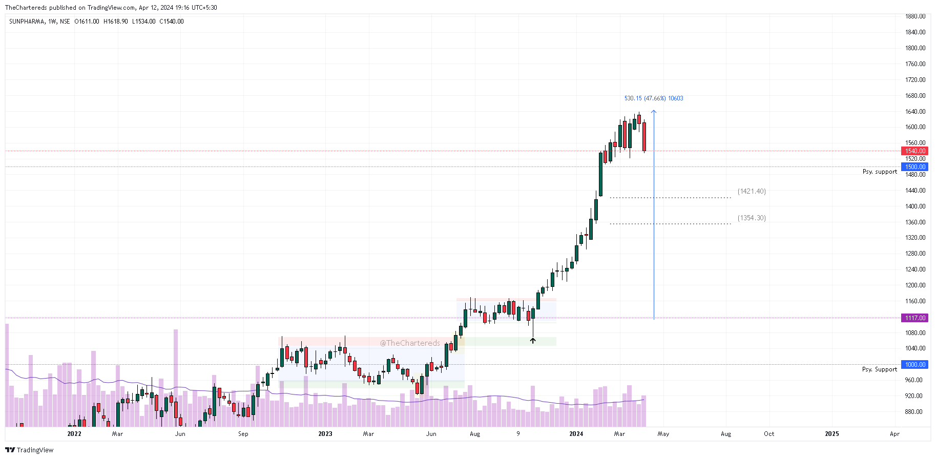 NSE:SUNPHARMA Chart Image by TheChartereds