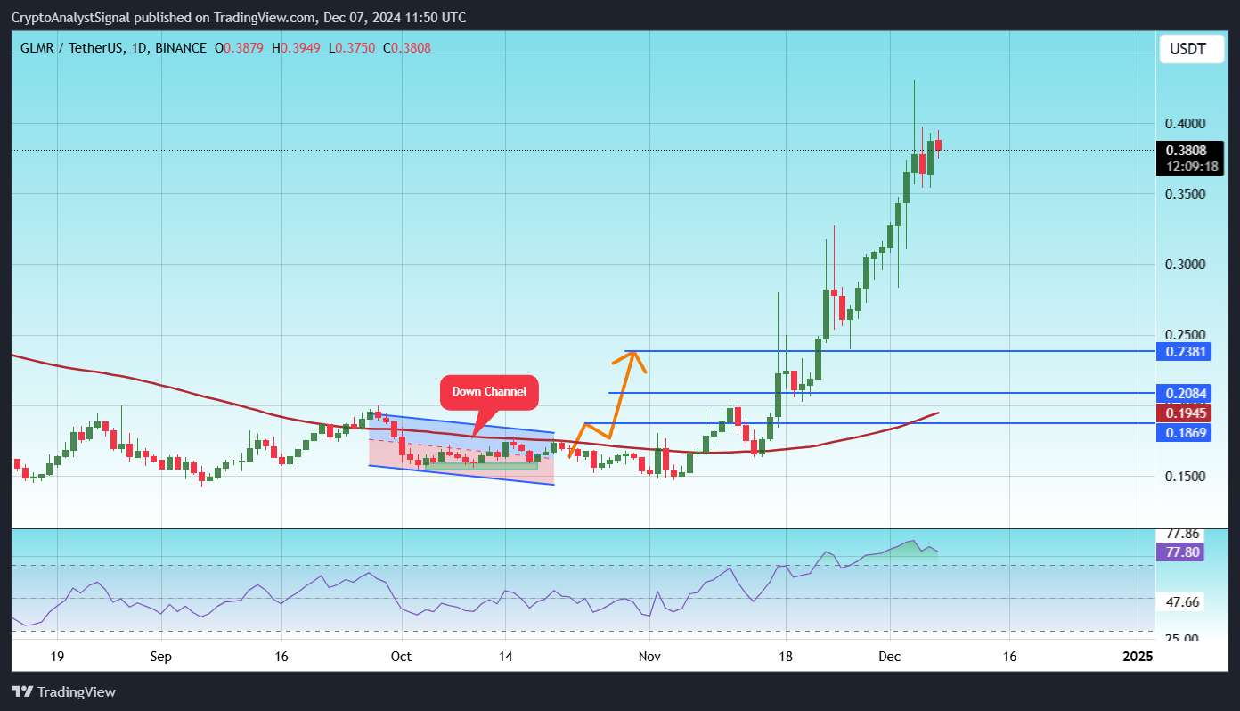 BINANCE:GLMRUSDT Chart Image by CryptoAnalystSignal