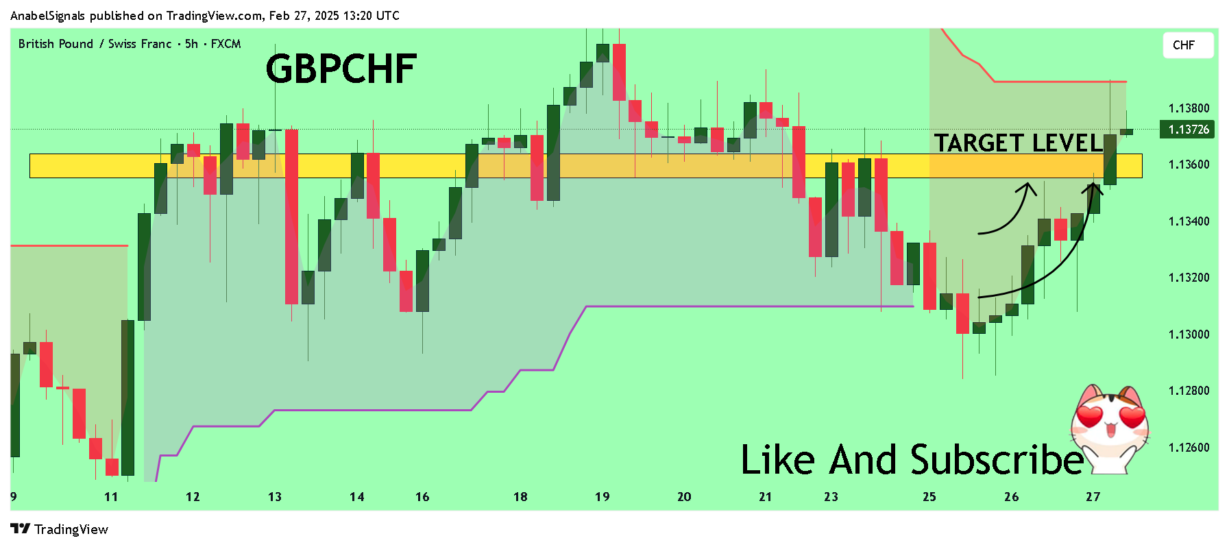 FX:GBPCHF Chart Image by AnabelSignals