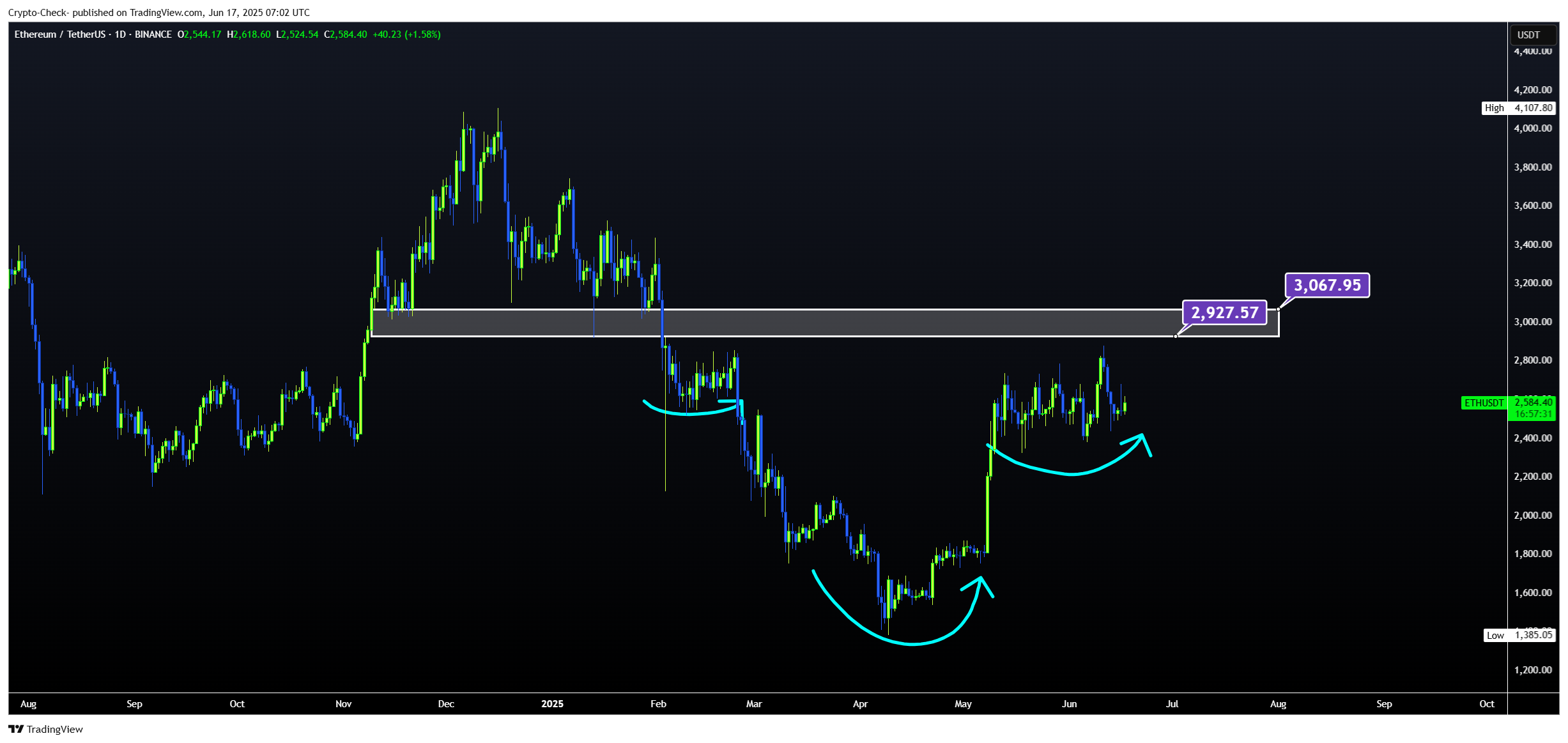 BINANCE:ETHUSDT Chart Image by Crypto-Check-