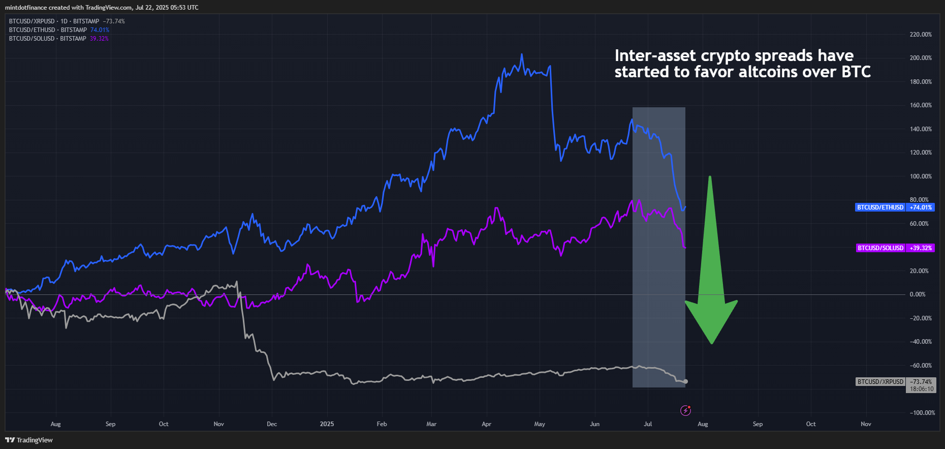 BITSTAMP:BTCUSD/BITSTAMP:XRPUSD Chart Image by mintdotfinance