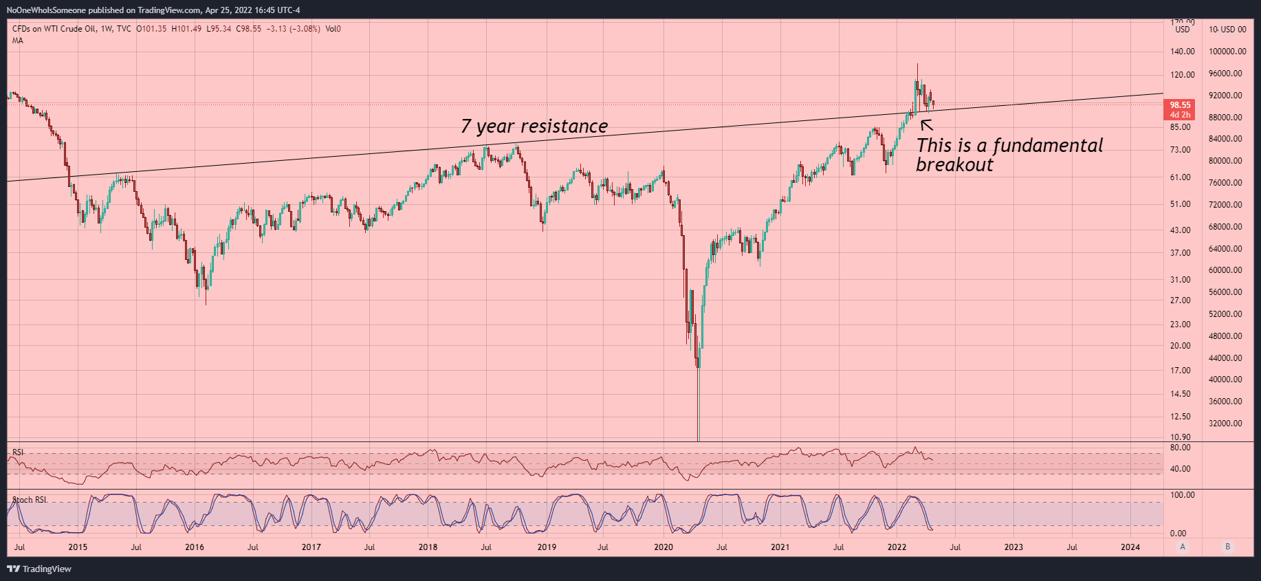 TVC:USOIL Chart Image by NoOneWhoIsSomeone