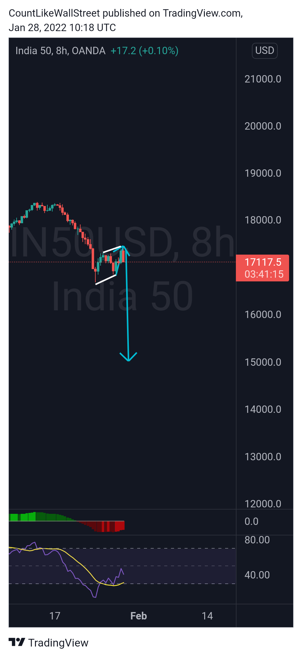OANDA:IN50USD Chart Image by SabahEquityResearch