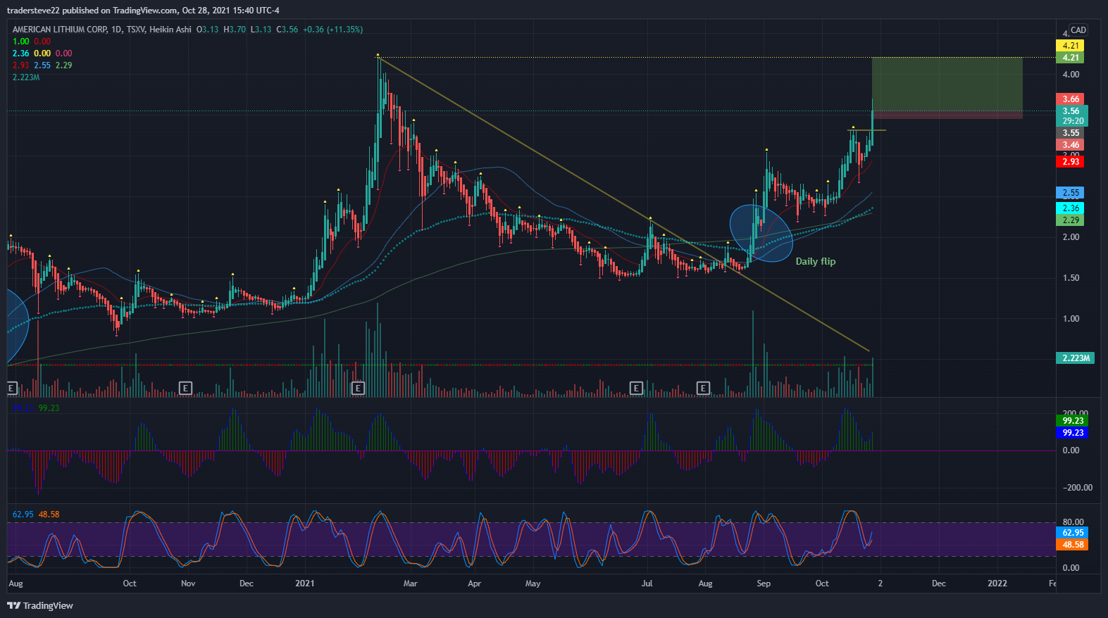 TSXV:LI Chart Image by tradersteve22