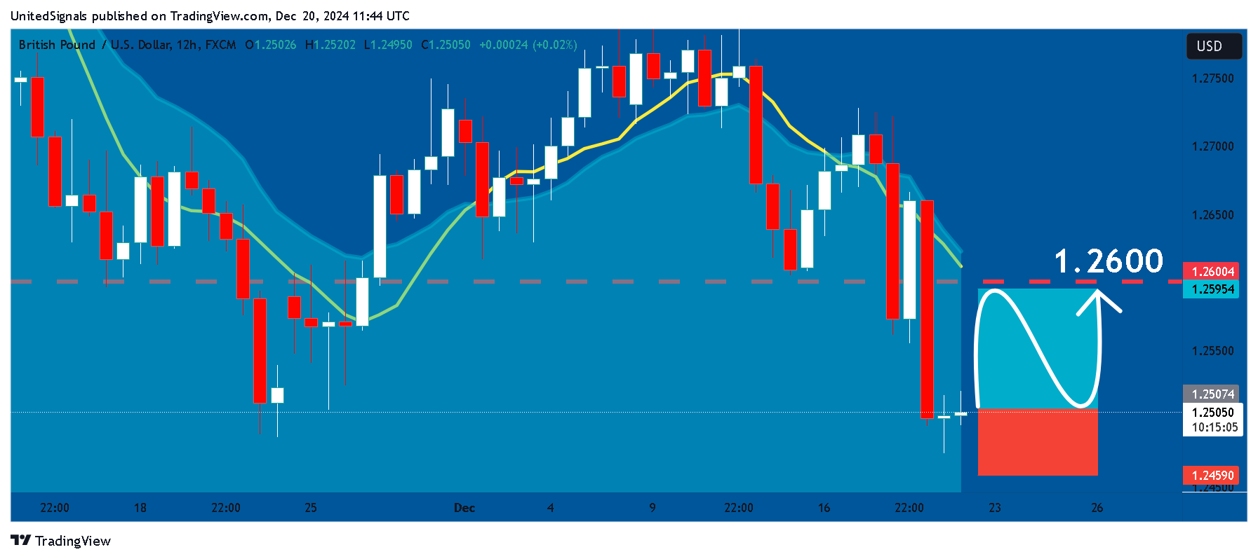 FX:GBPUSD Chart Image by UnitedSignals