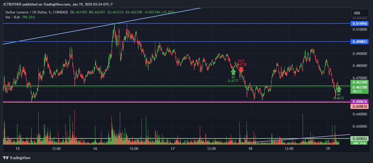 COINBASE:XLMUSD Chart Image by JCTRUTHER