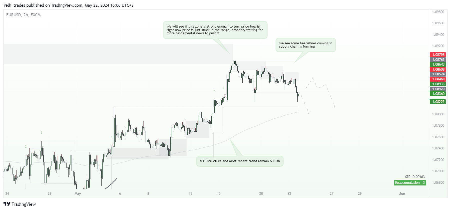 FX:EURUSD Chart Image by Yelli_trades