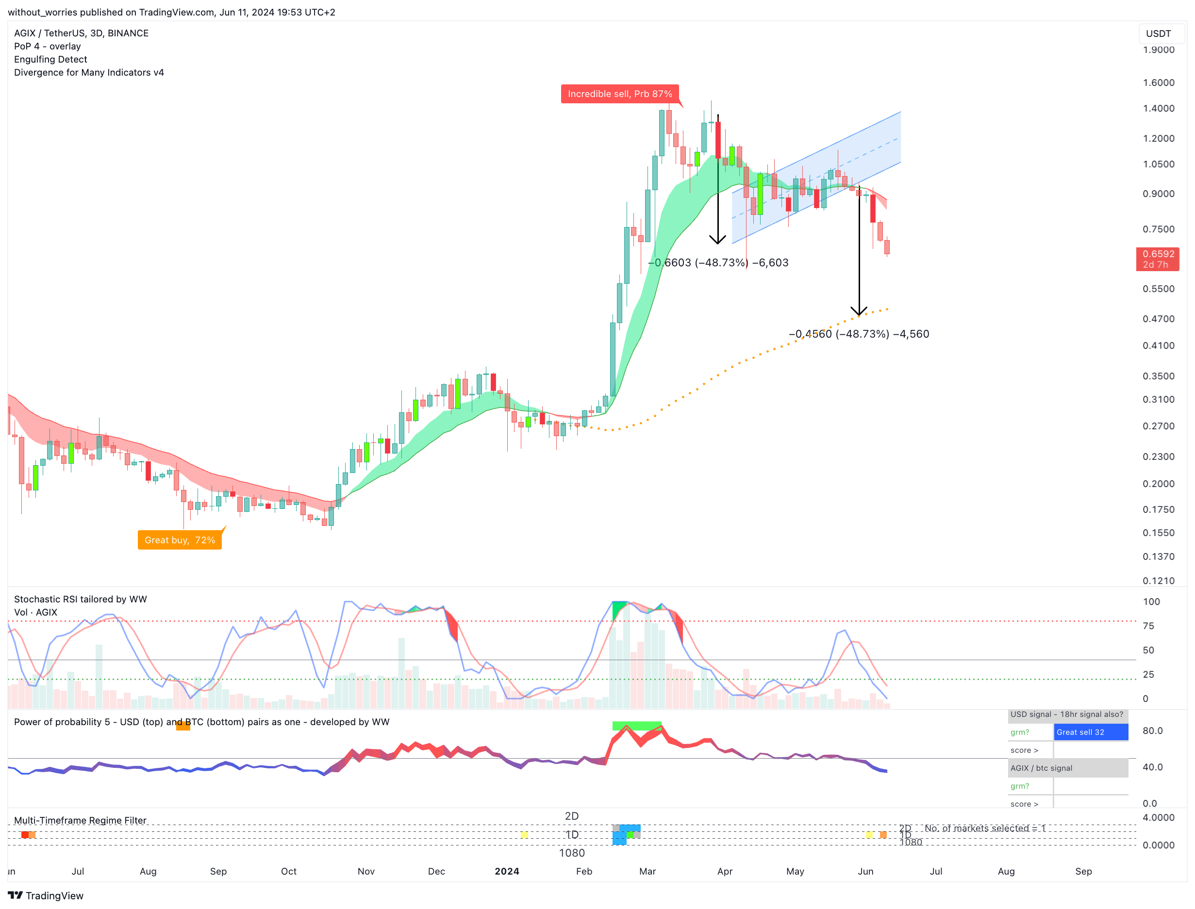 BINANCE:AGIXUSDT Chart Image by without_worries