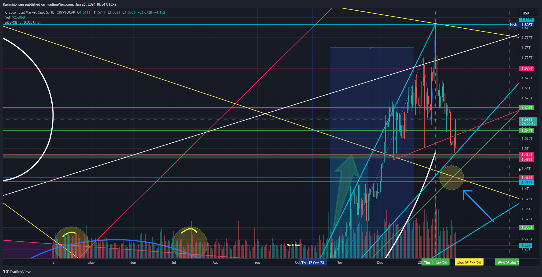CRYPTOCAP:TOTAL Chart Image by KarimMohsen