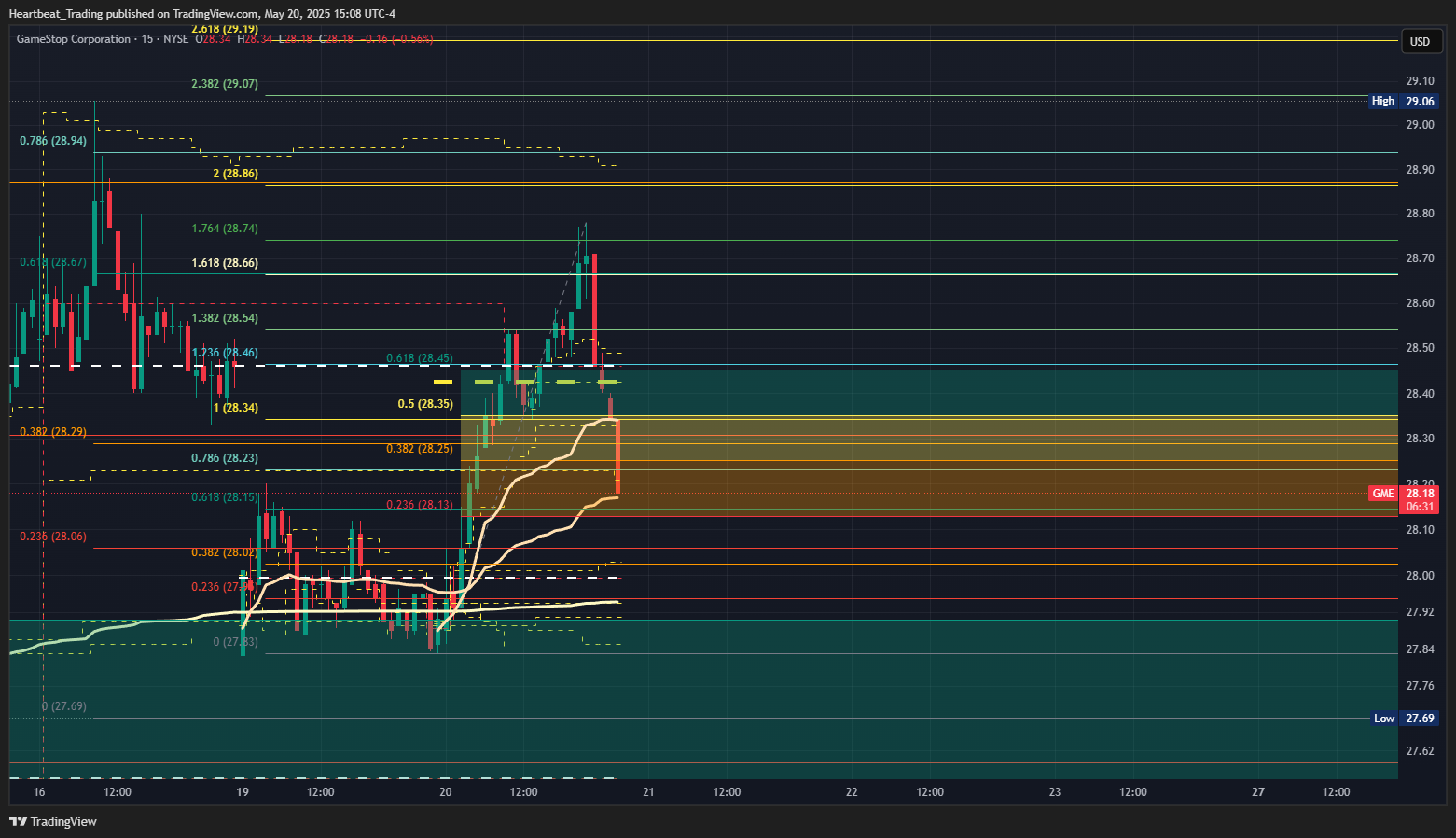 BATS:GME Chart Image by Heartbeat_Trading