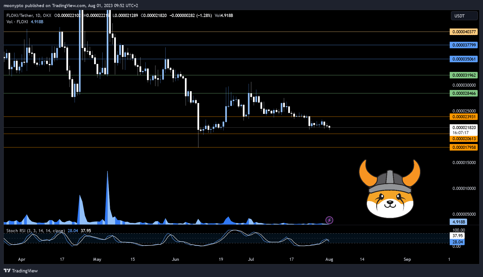 OKX:FLOKIUSDT Chart Image by moonypto
