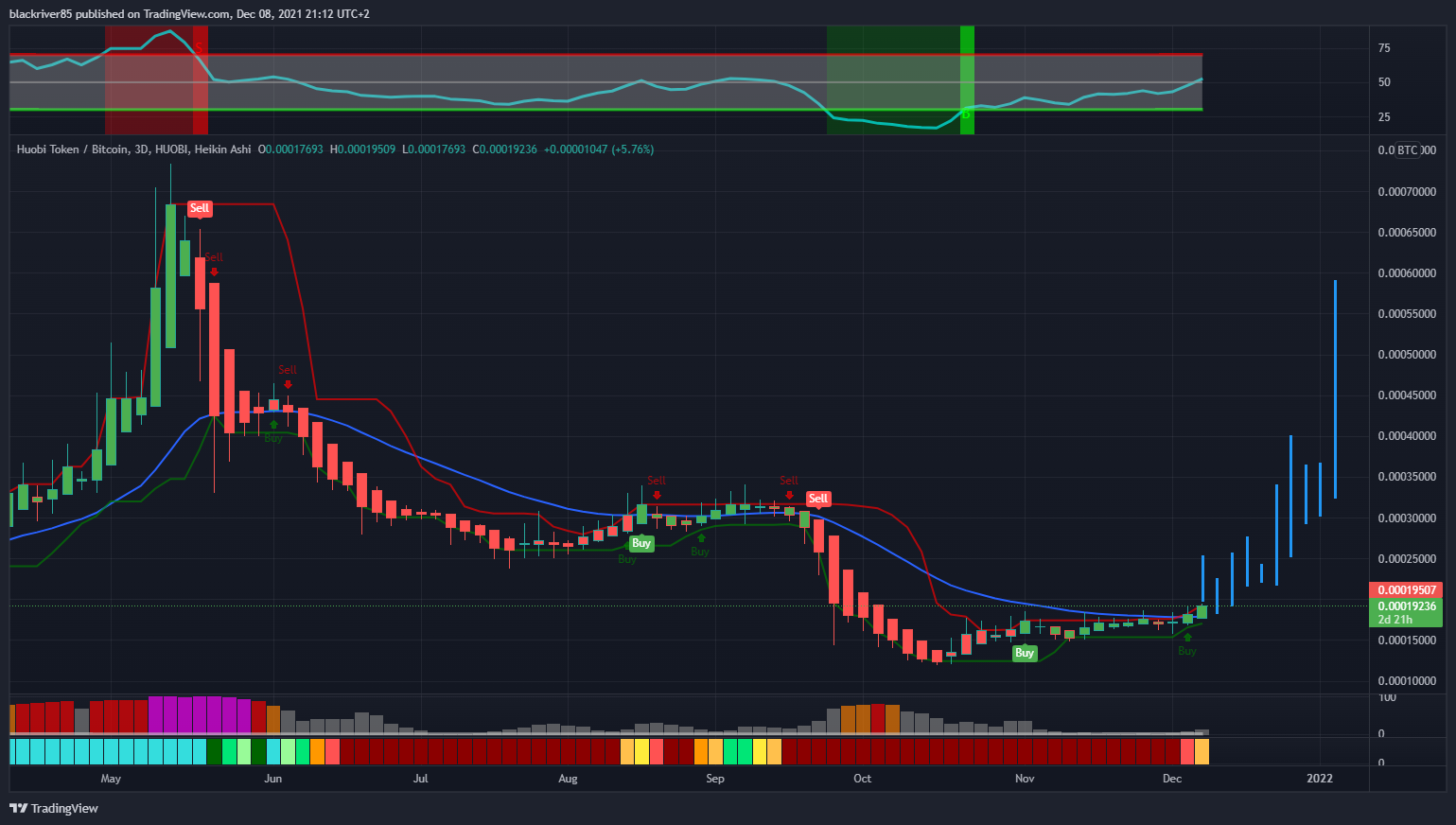 HUOBI:HTBTC Chart Image by blackriver85