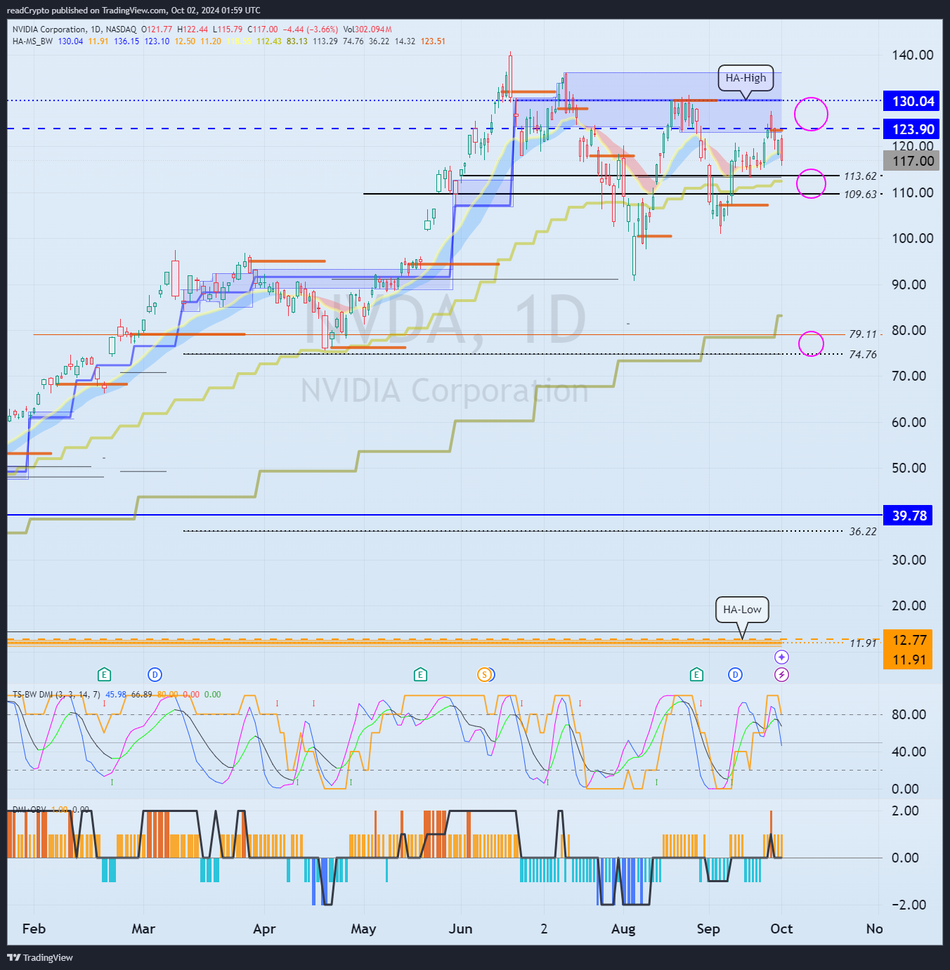 BATS:NVDA Chart Image by readCrypto