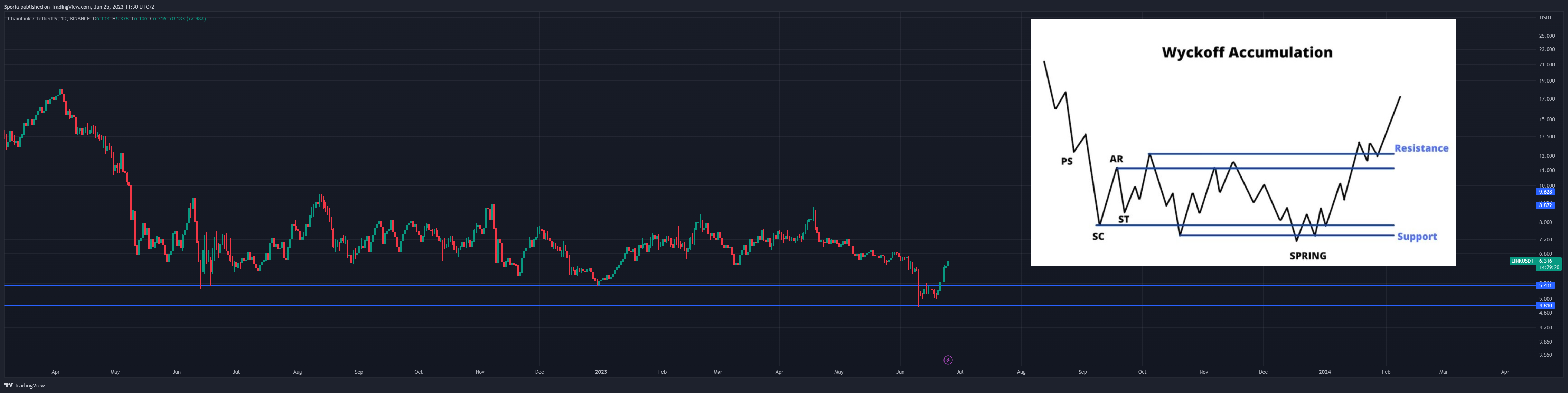 BINANCE:LINKUSDT Chart Image by Sporia