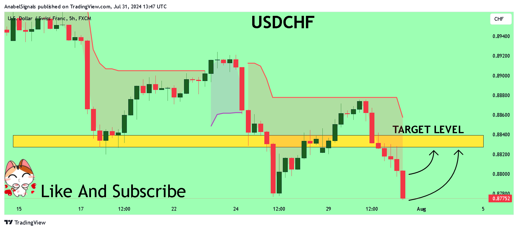 FX:USDCHF Chart Image by AnabelSignals