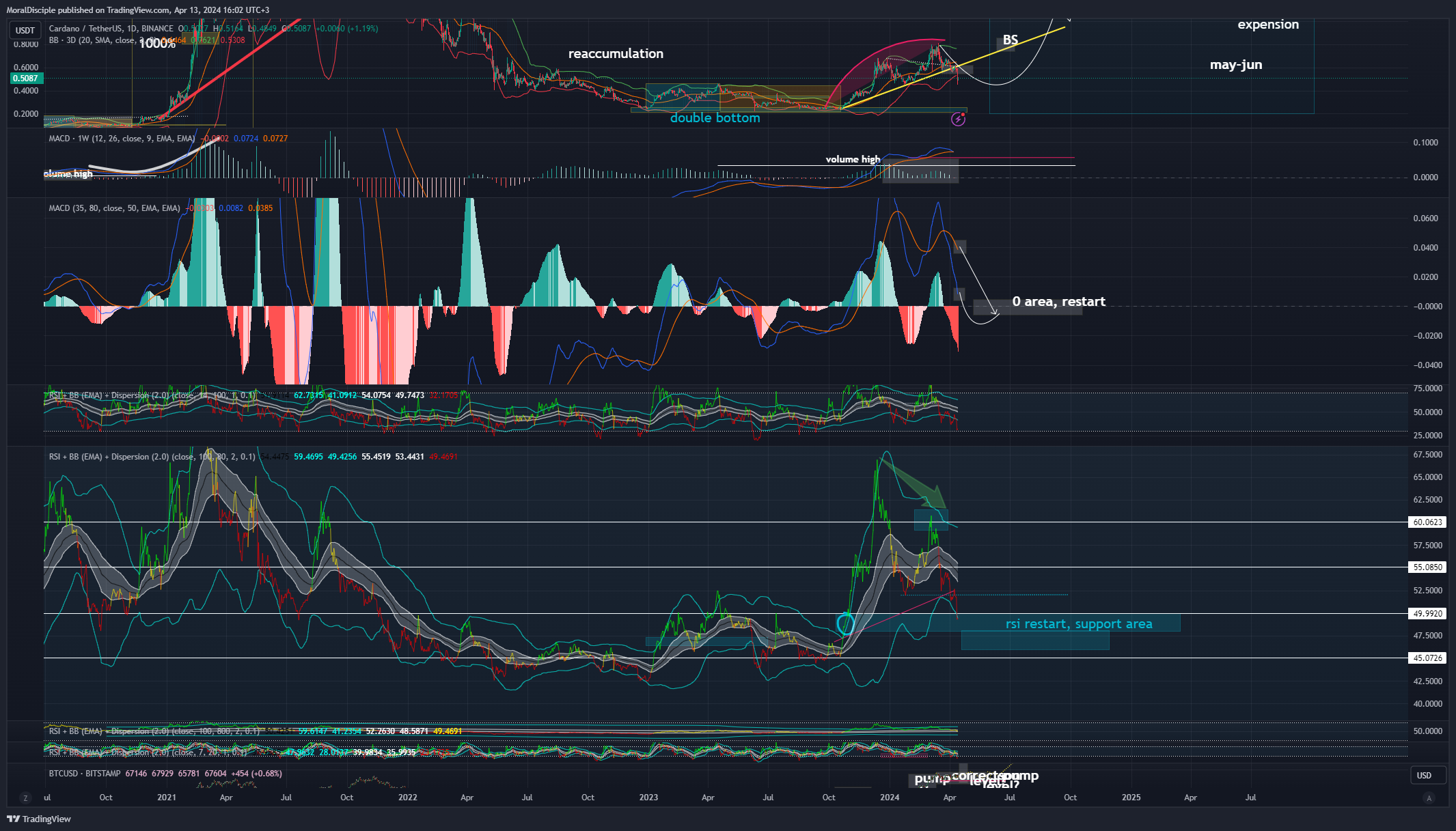 BINANCE:ADAUSDT Chart Image by MoralDisciple