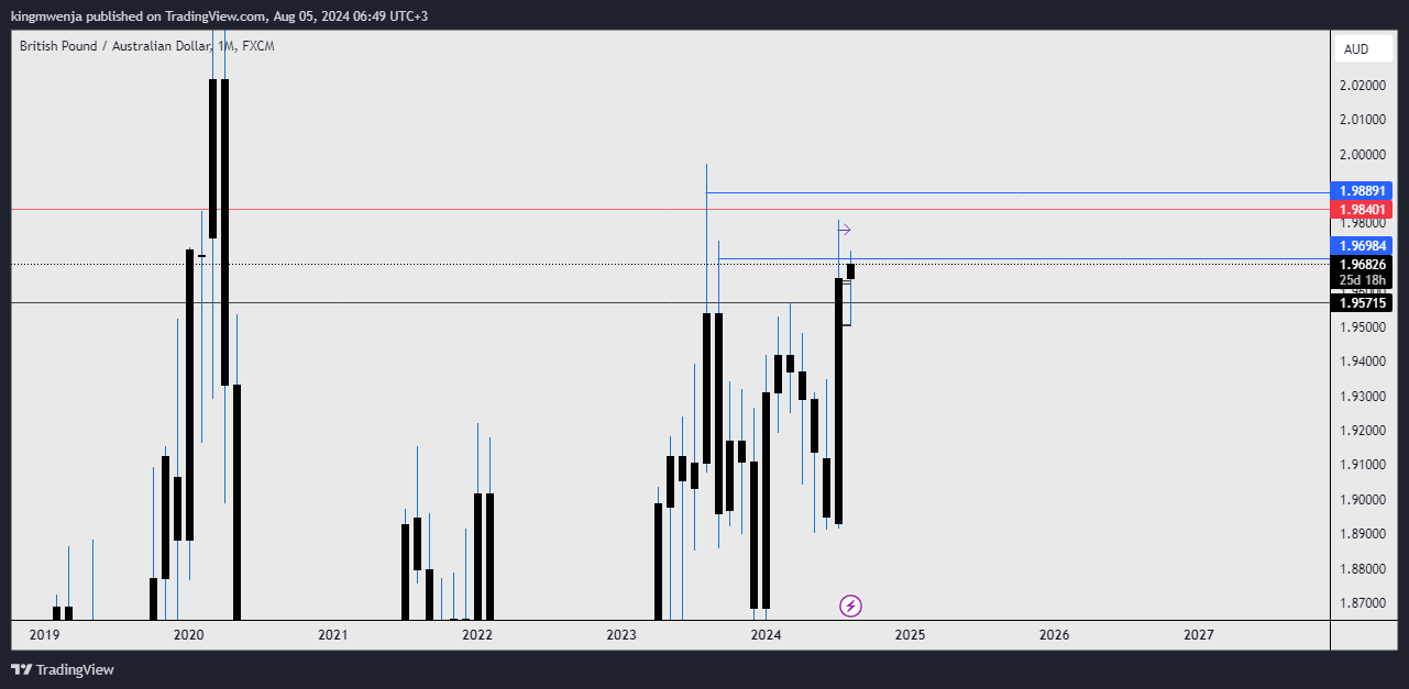FX:GBPAUD Chart Image by allan_mwenja2000