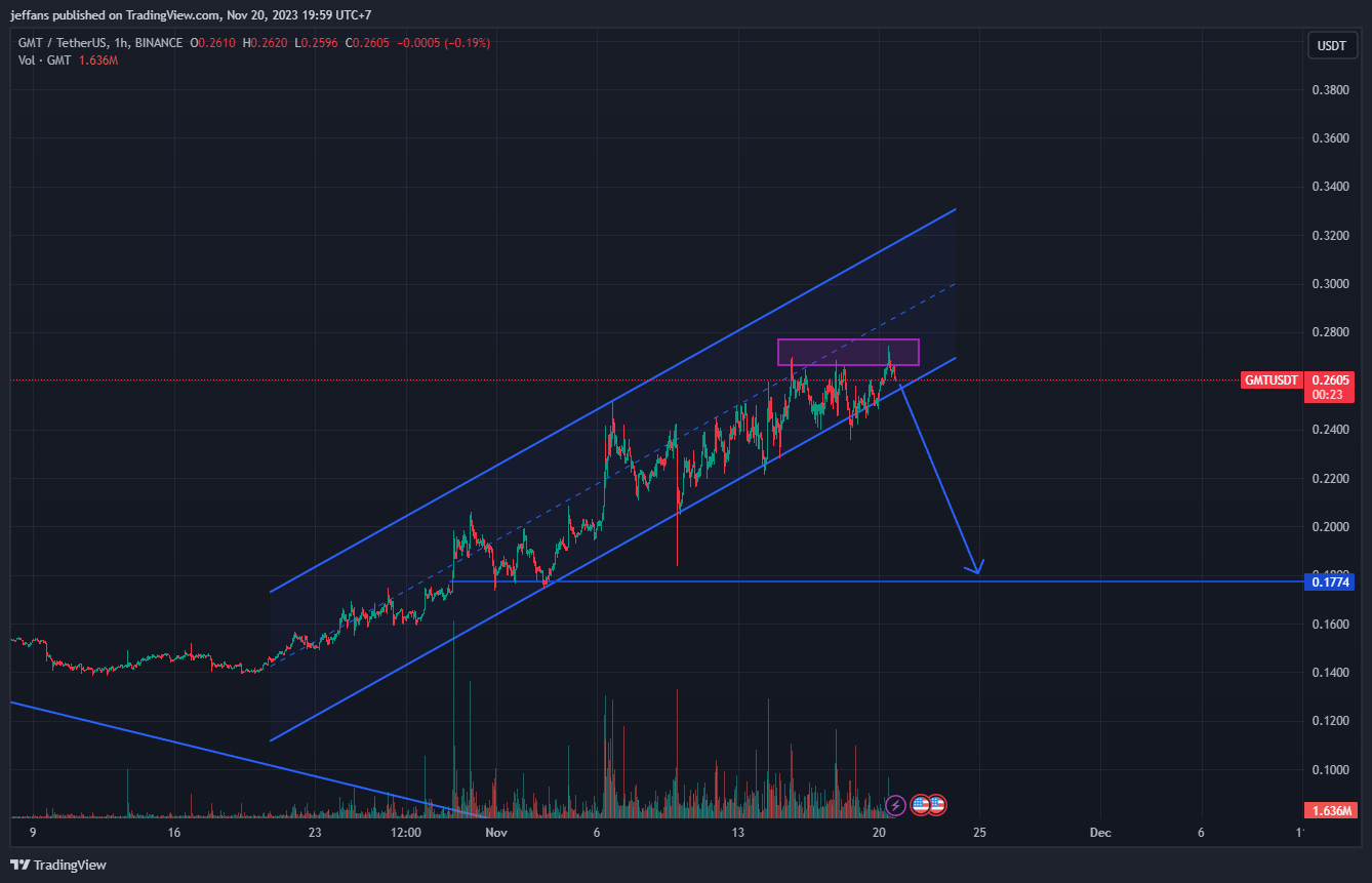 BINANCE:GMTUSDT Chart Image by jeffans