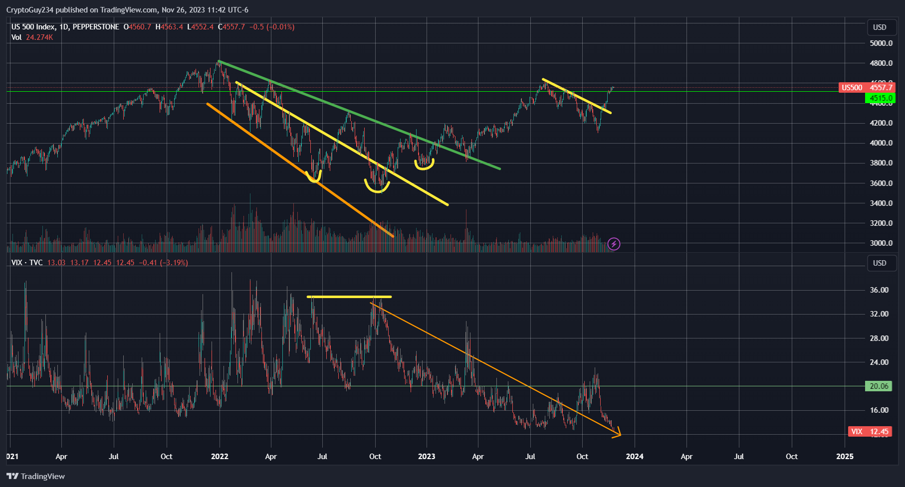 PEPPERSTONE:US500 Chart Image by CryptoGuy234