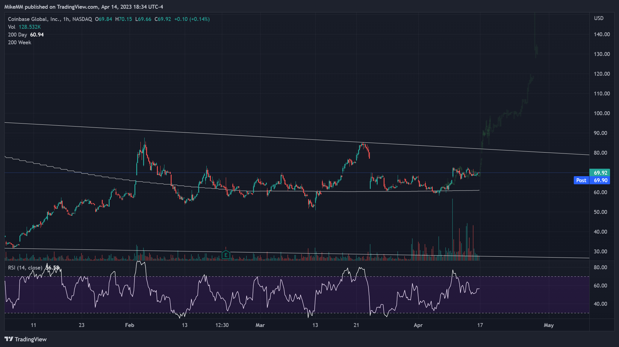 NASDAQ:COIN Chart Image by MikeMM