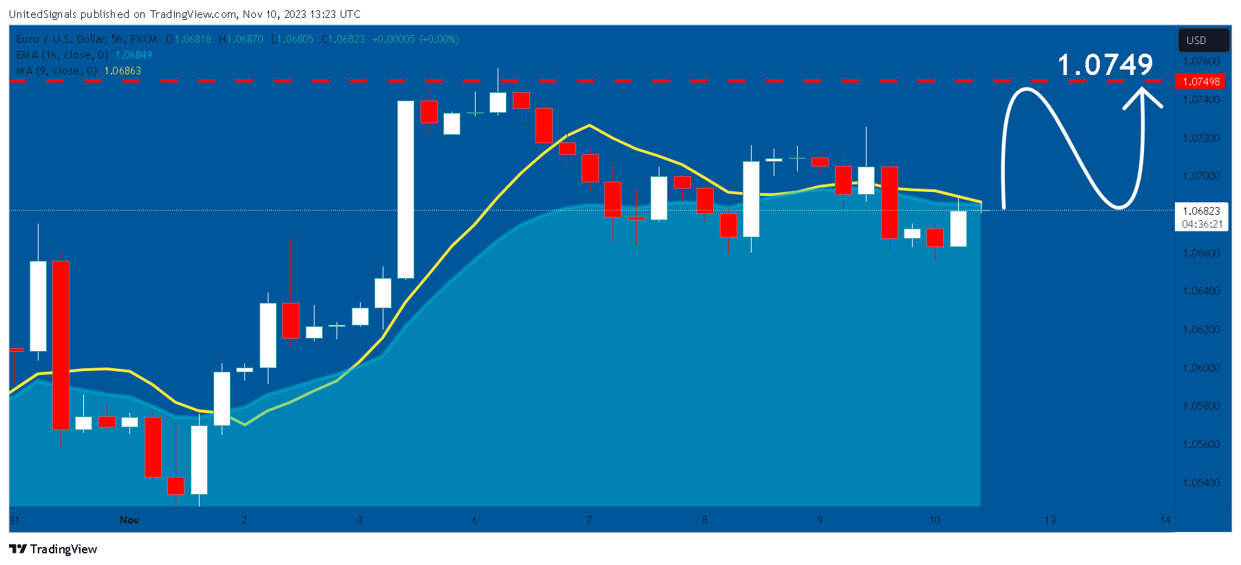 FX:EURUSD Chart Image by UnitedSignals