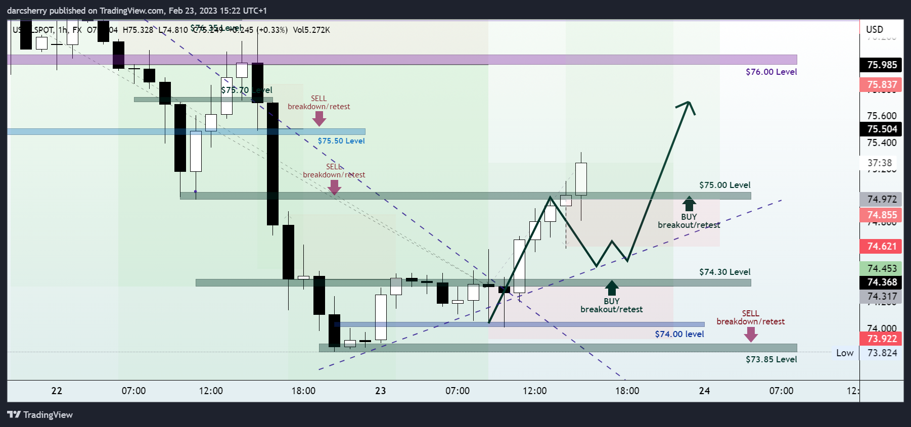 FX:USOILSPOT Chart Image by darcsherry