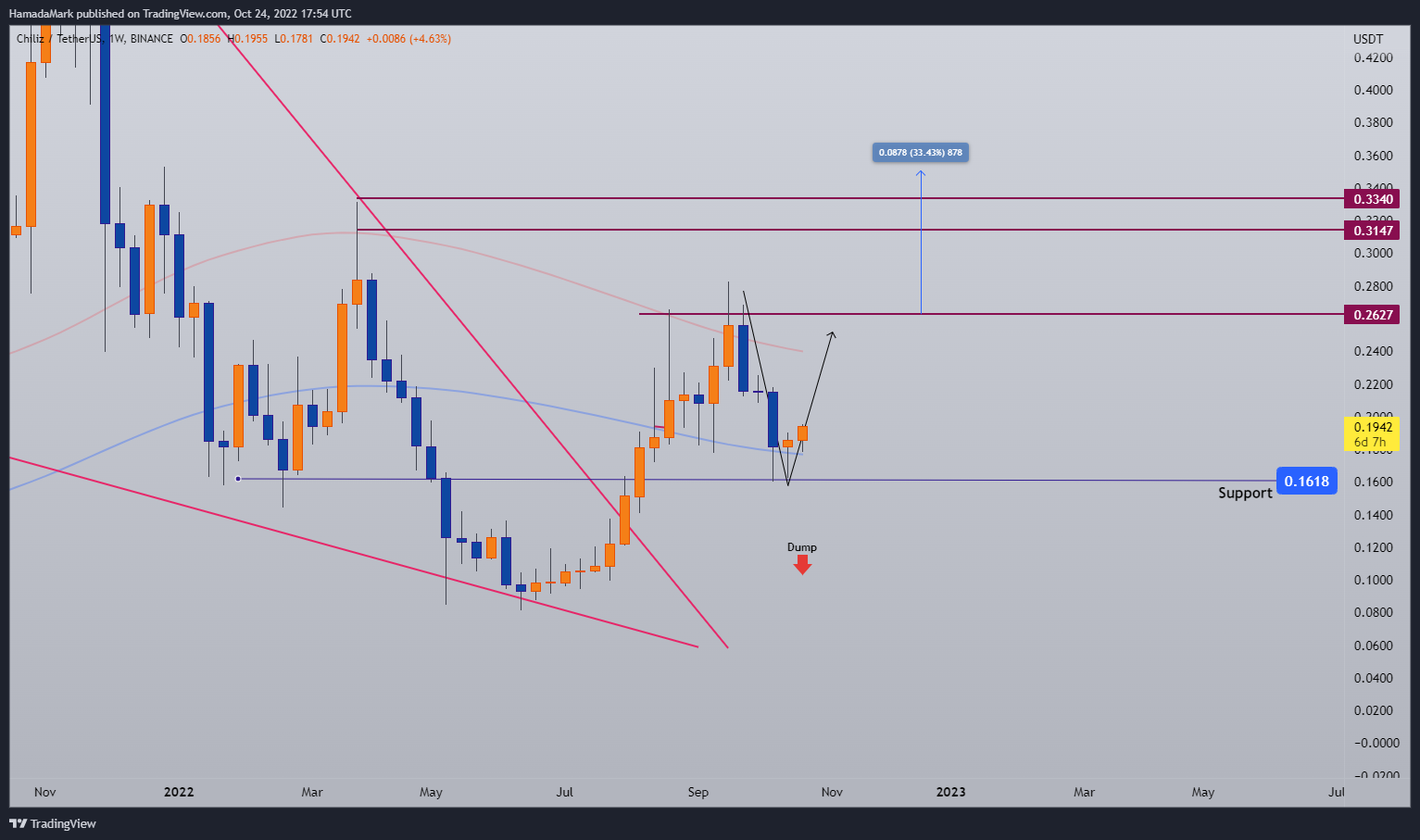BINANCE:CHZUSDT Chart Image by HamadaMark