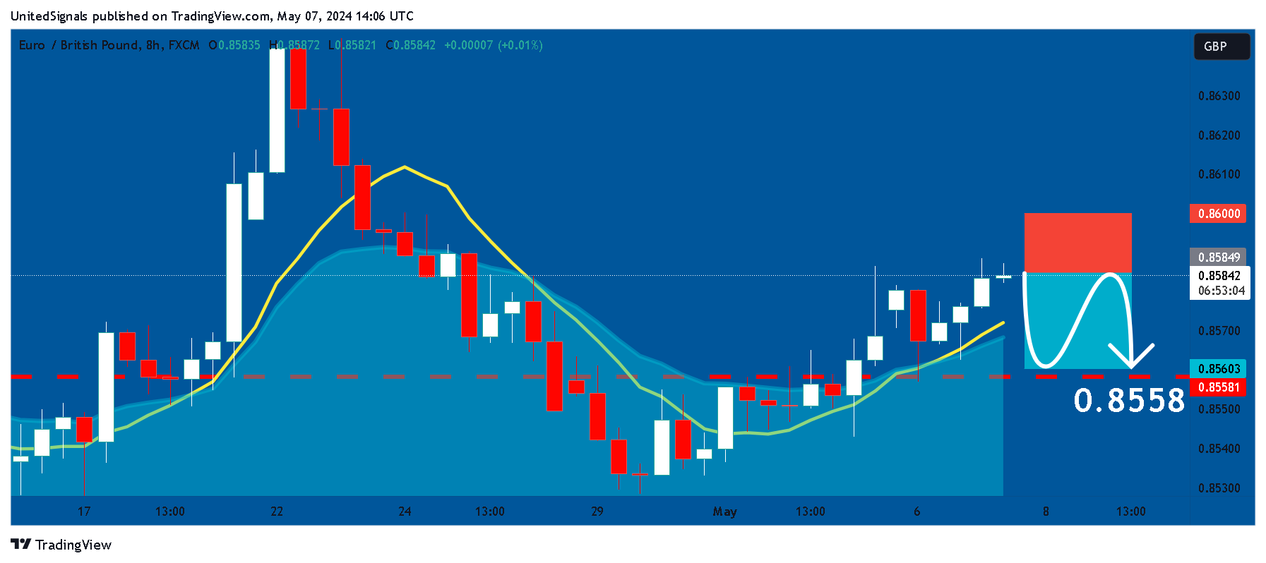 FX:EURGBP Chart Image by UnitedSignals