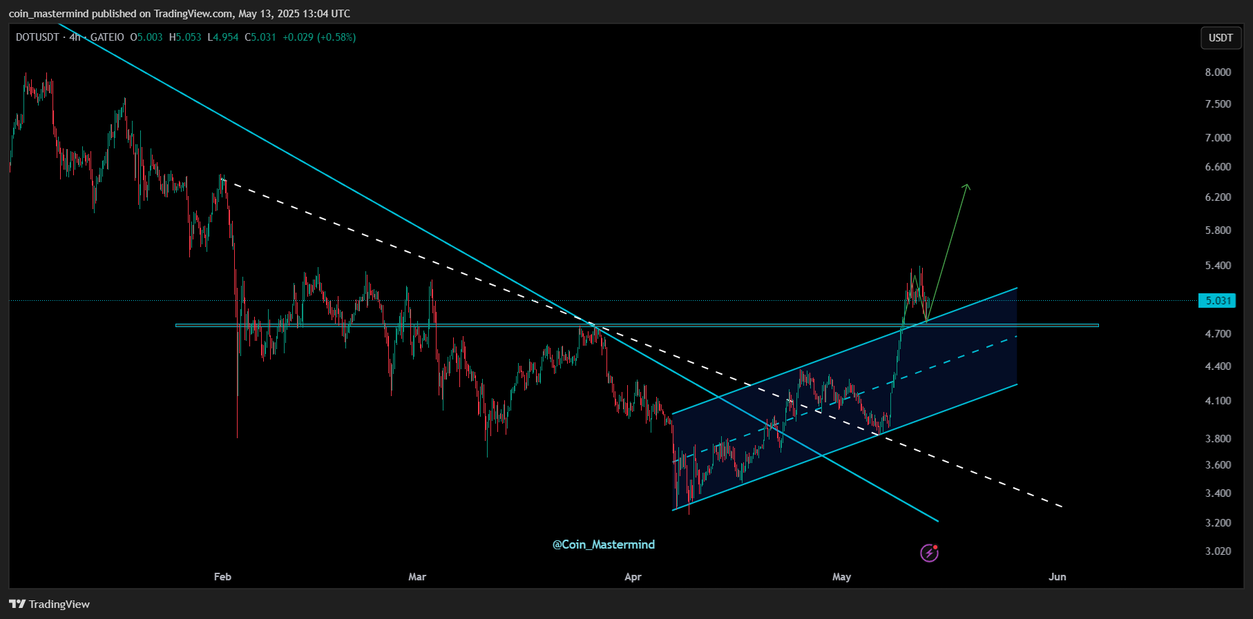 GATEIO:DOTUSDT Chart Image by coin_mastermind