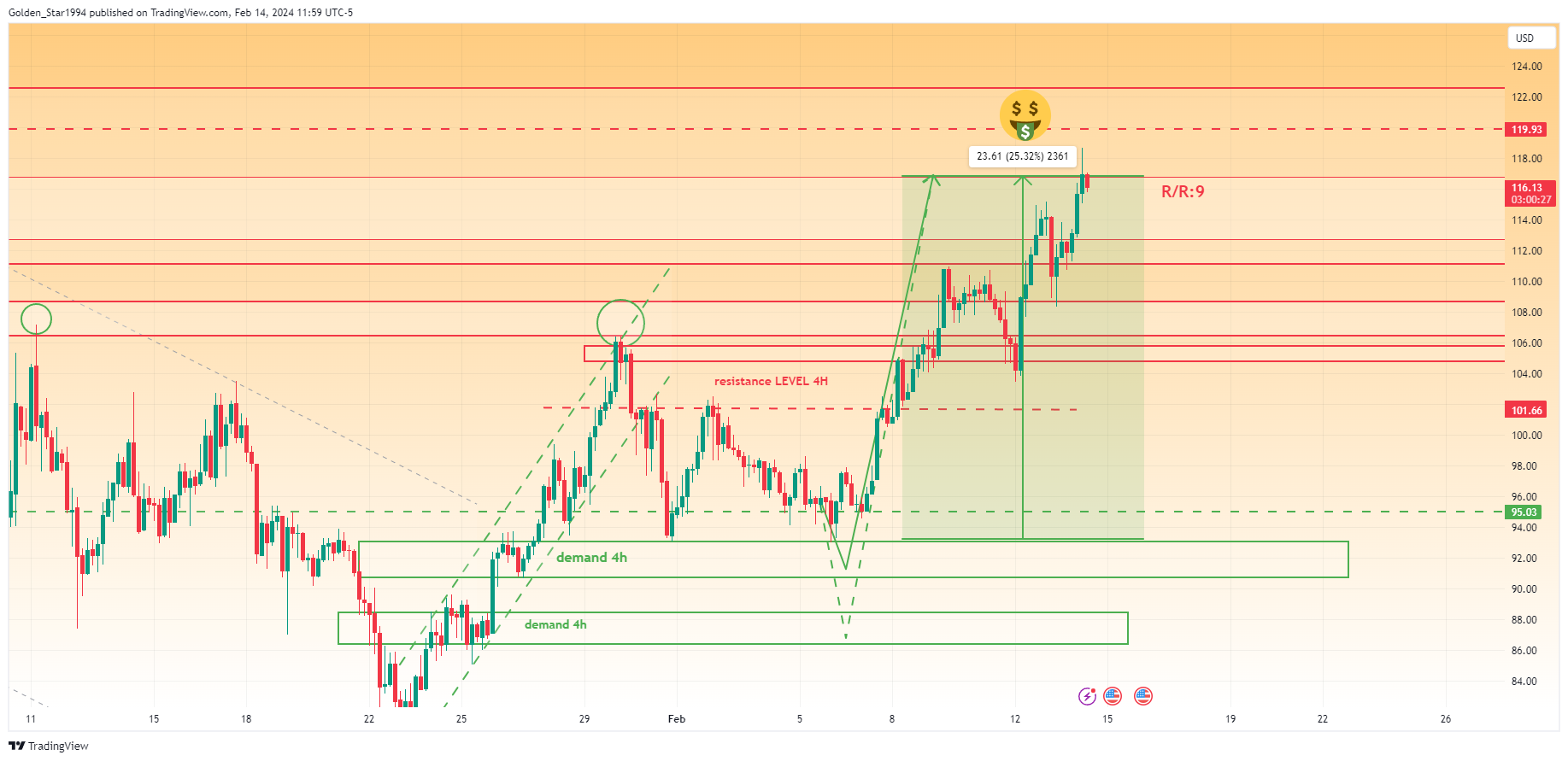 BINANCE:SOLUSD Chart Image by Golden_Star1994