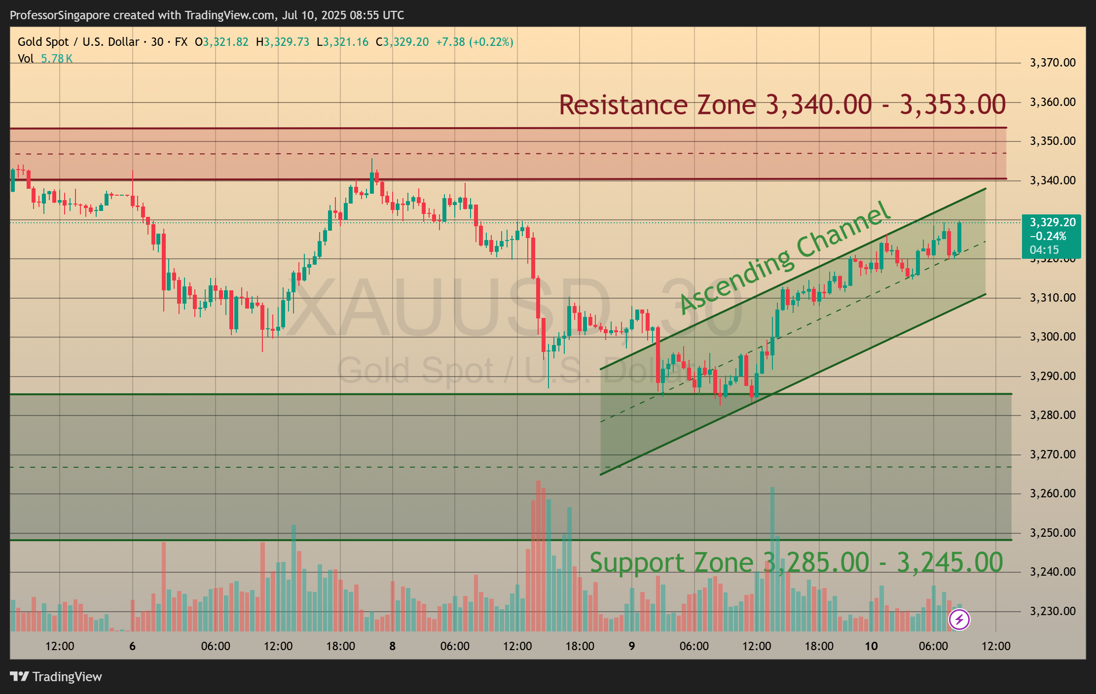 FX:XAUUSD Chart Image by ProfessorSingapore