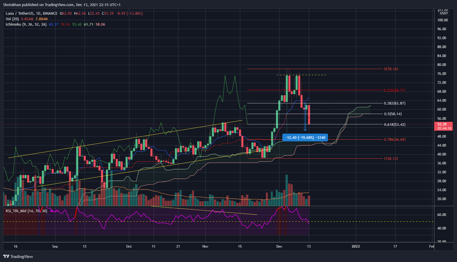 BINANCE:LUNAUSDT Chart Image by Shotokhan