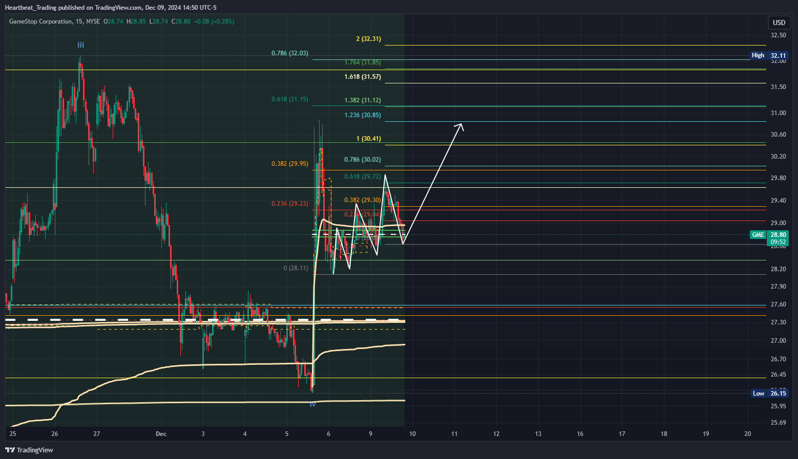 BATS:GME Chart Image by Heartbeat_Trading