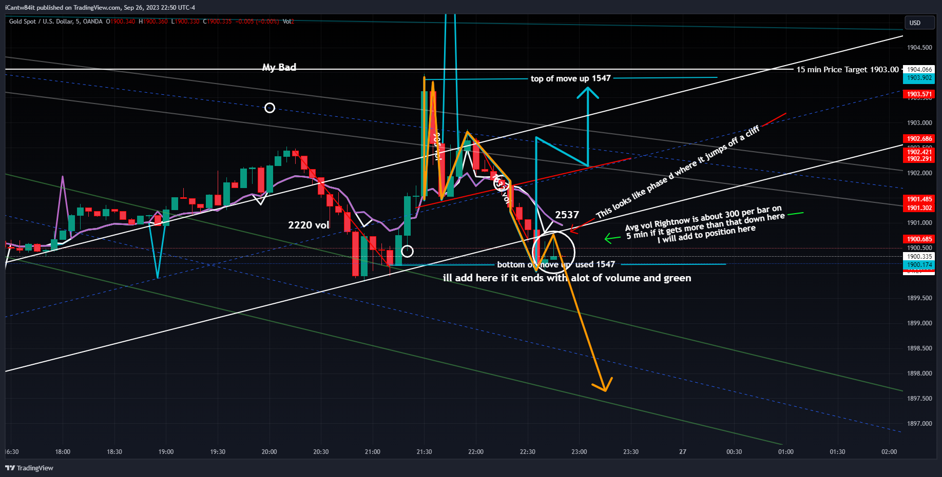 OANDA:XAUUSD Chart Image by iCantw84it