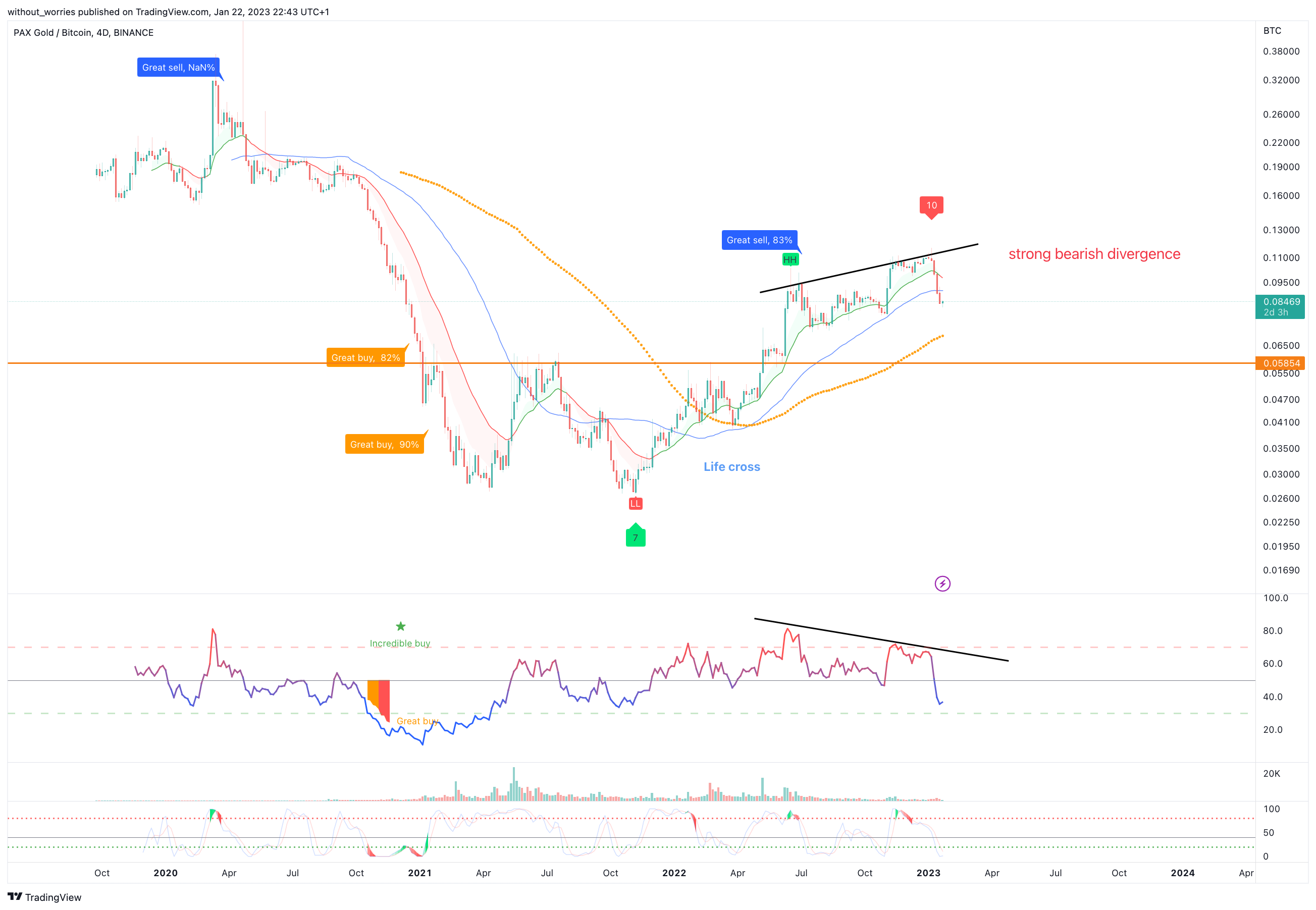 BINANCE:PAXGBTC Chart Image by without_worries