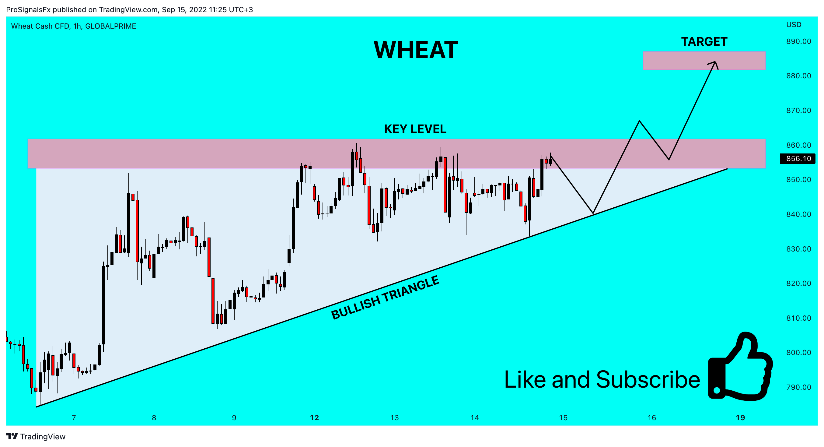 GLOBALPRIME:WHEAT Chart Image by ProSignalsFx