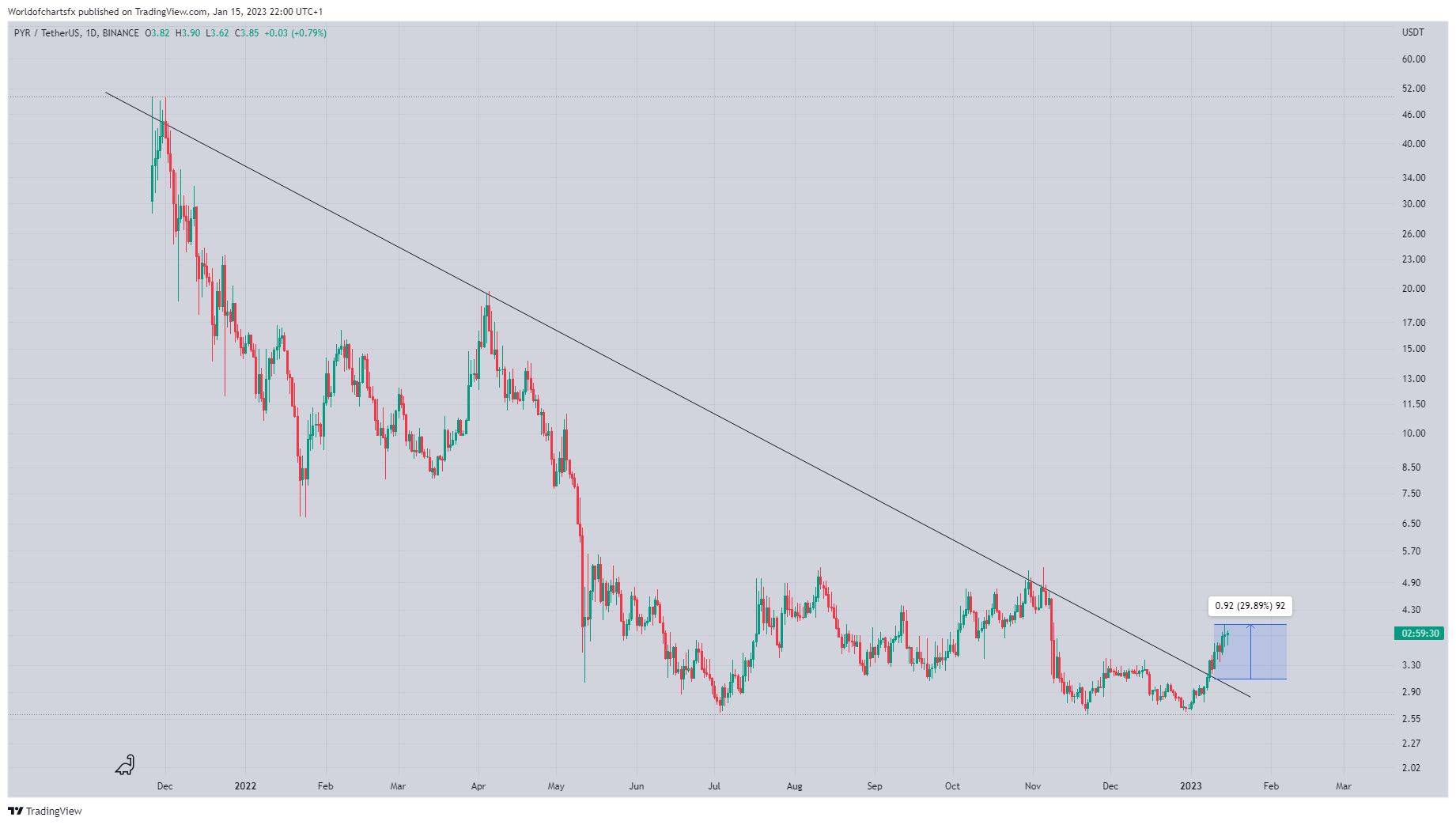 BINANCE:PYRUSDT Chart Image by Worldofchartsfx
