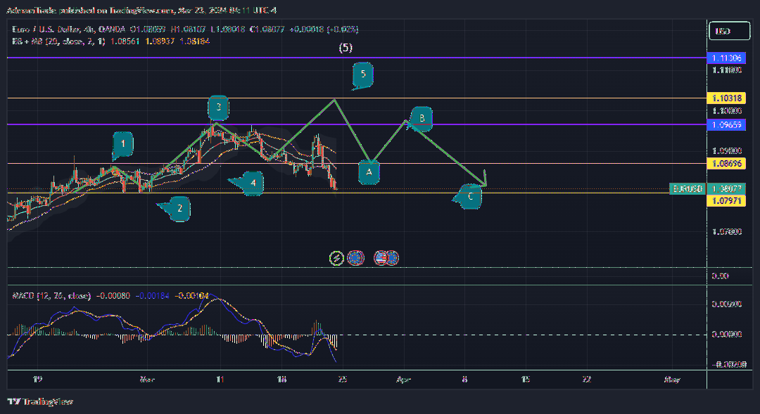 OANDA:EURUSD Chart Image by AdmamTrade
