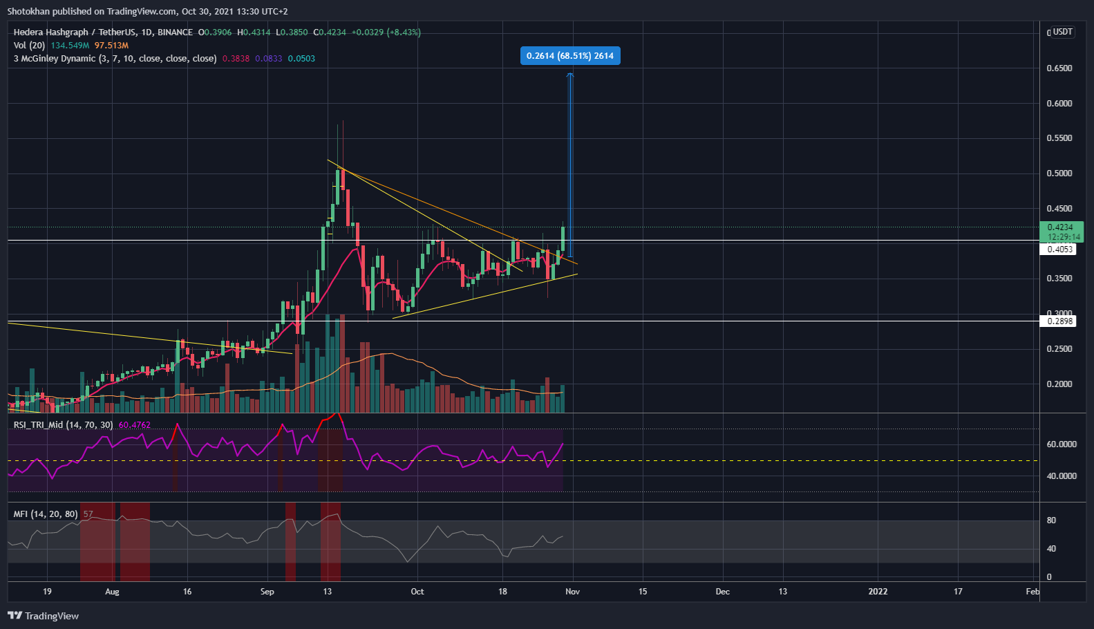 BINANCE:HBARUSDT Chart Image by Shotokhan