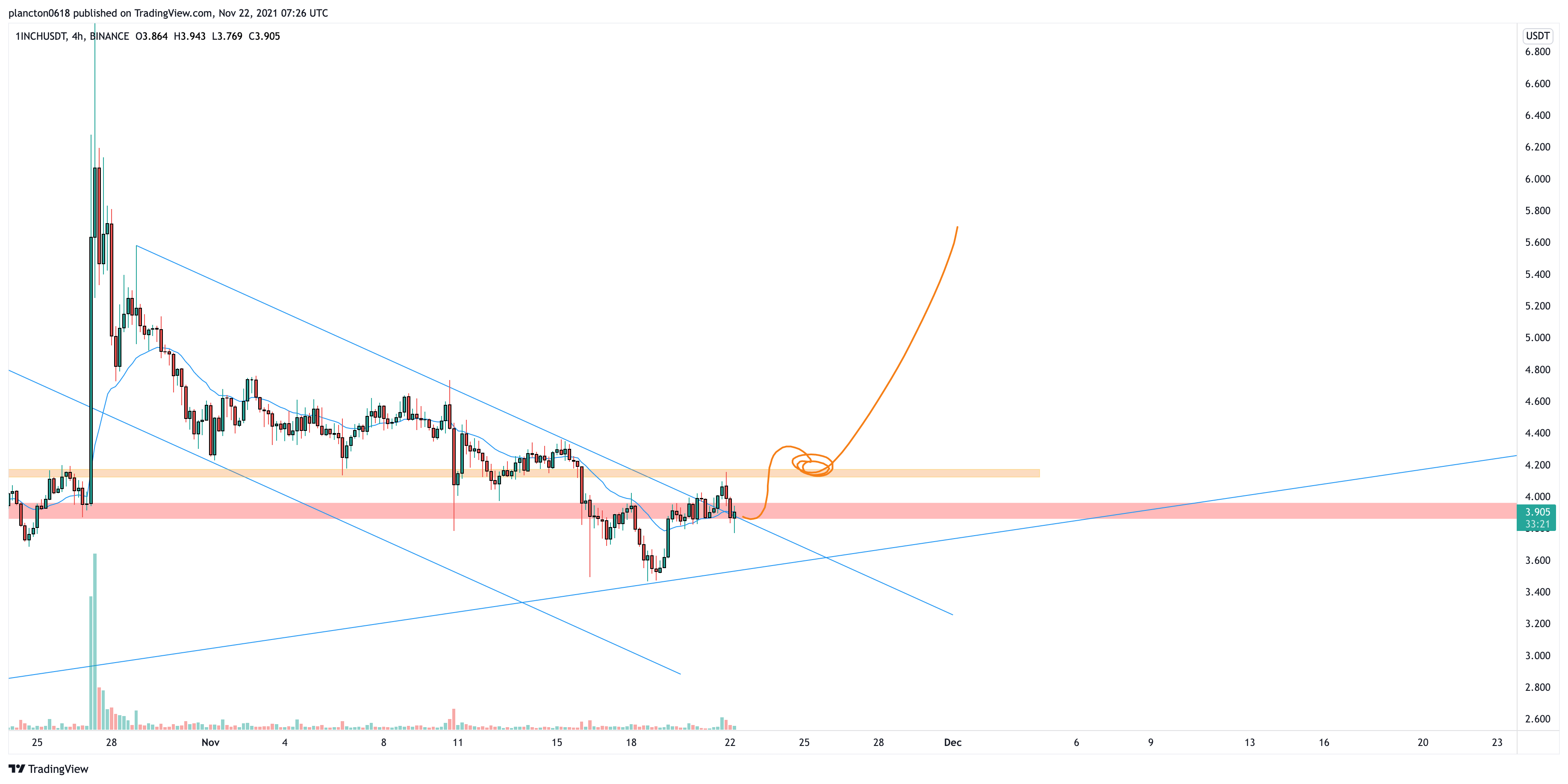 BINANCE:1INCHUSDT Chart Image by InkyGrip