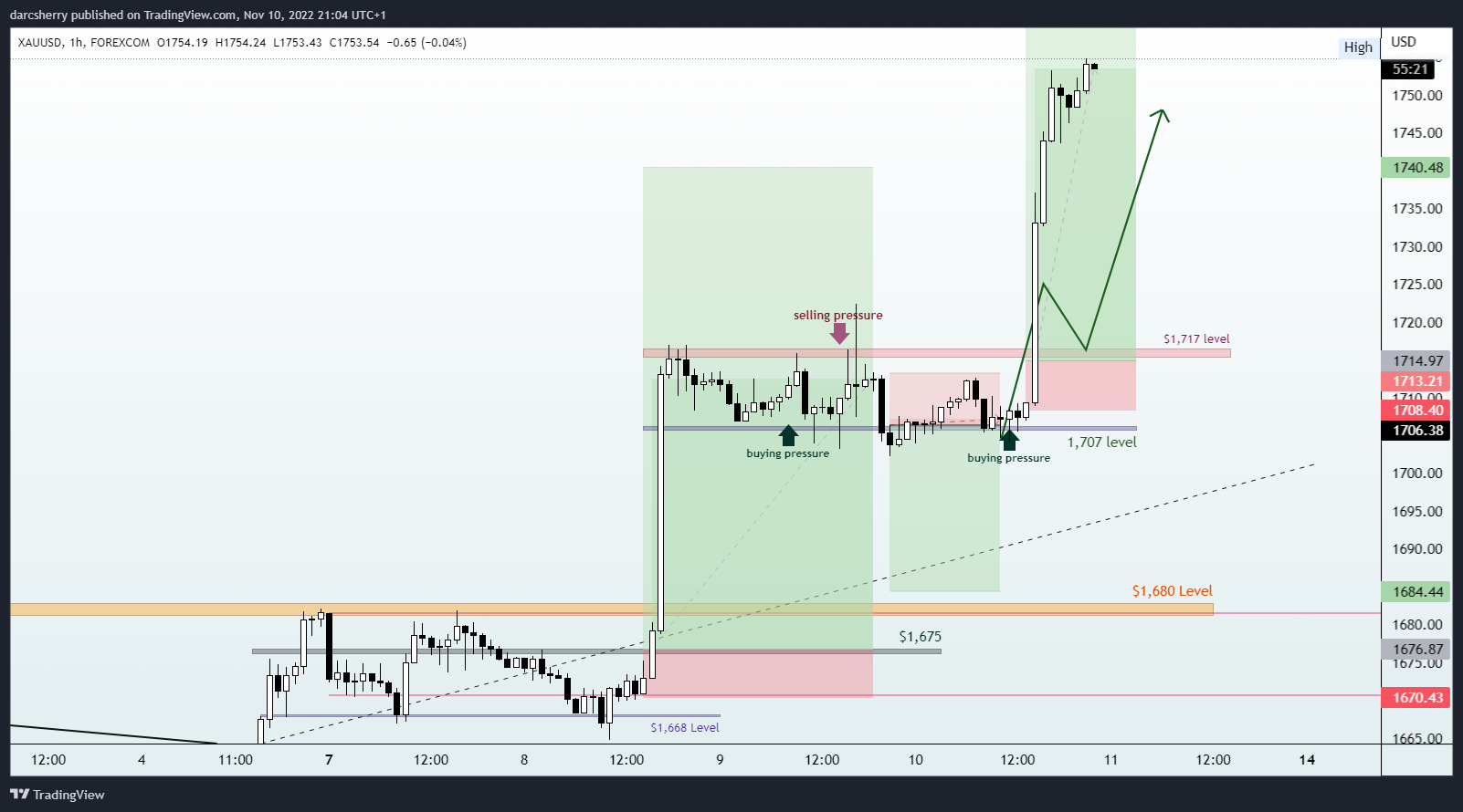 FOREXCOM:XAUUSD Chart Image by darcsherry