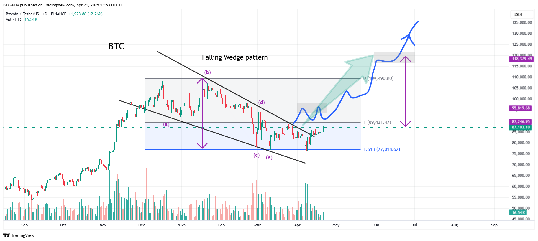 BINANCE:BTCUSDT Chart Image by BTC-XLM