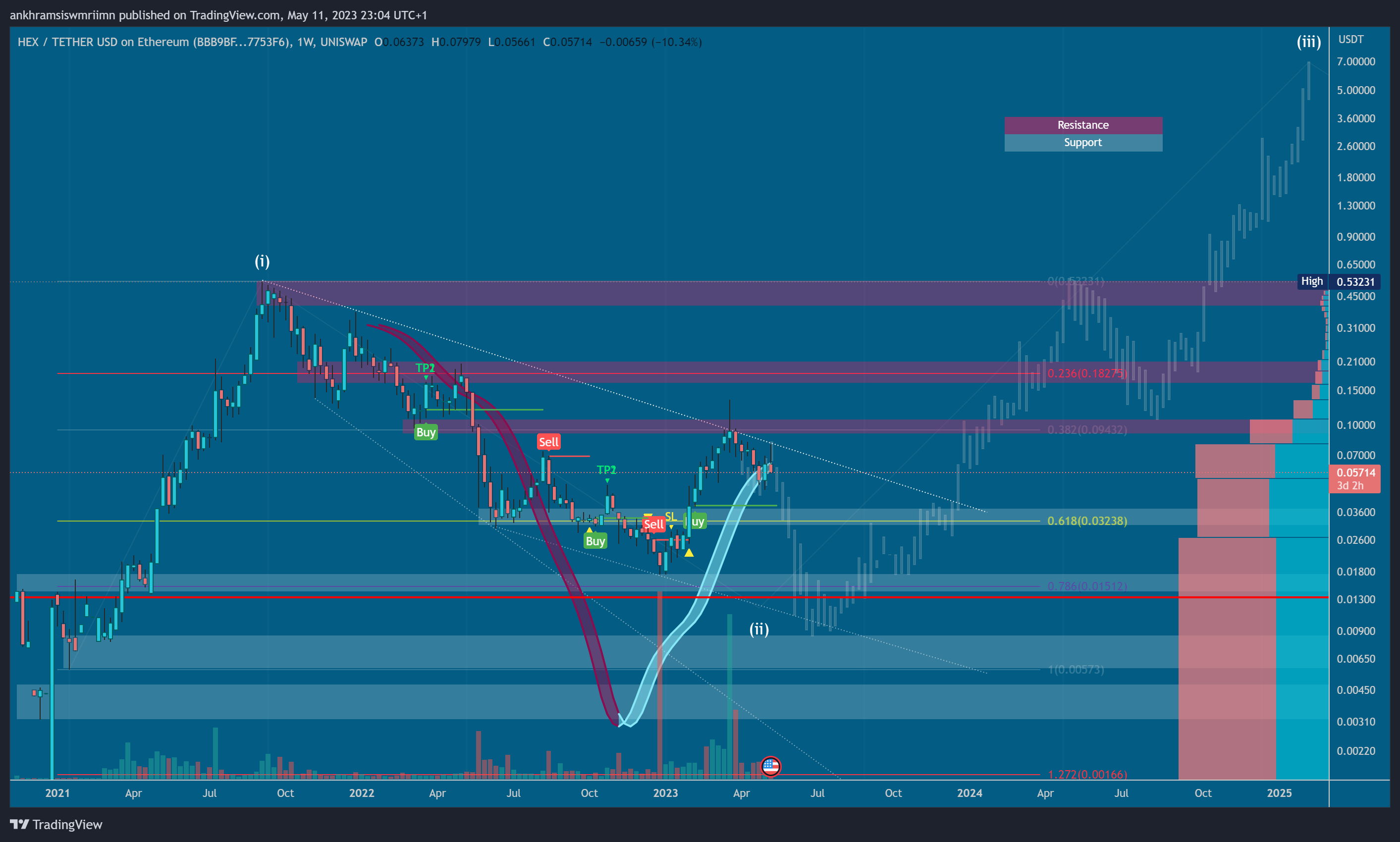 UNISWAP:HEXUSDT_BBB9BF Chart Image by ankhramsiswmriimn