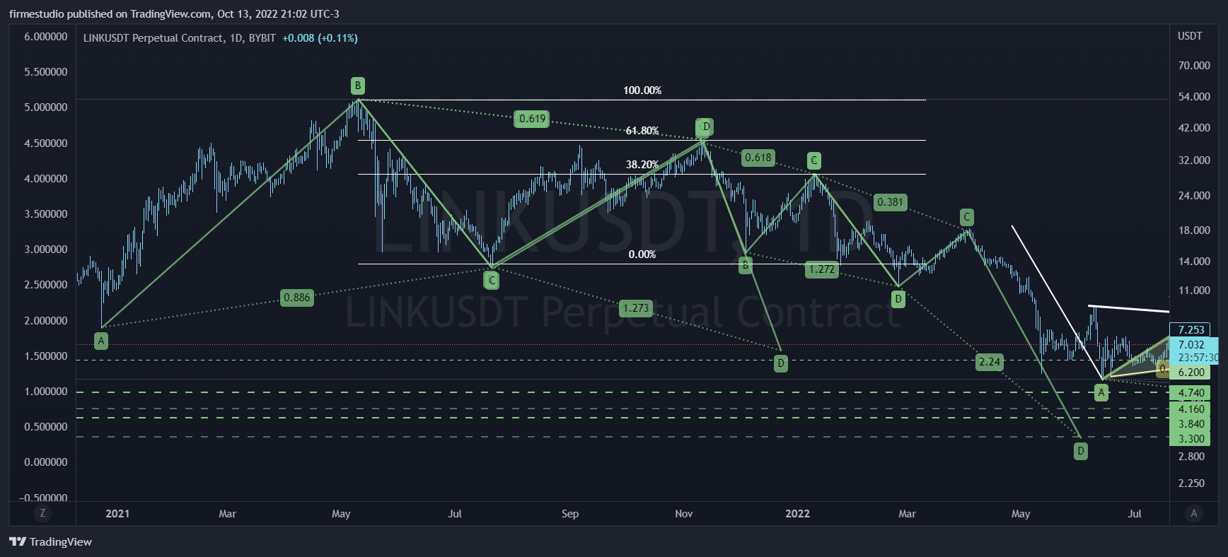 BYBIT:LINKUSDT Chart Image by firmestudio