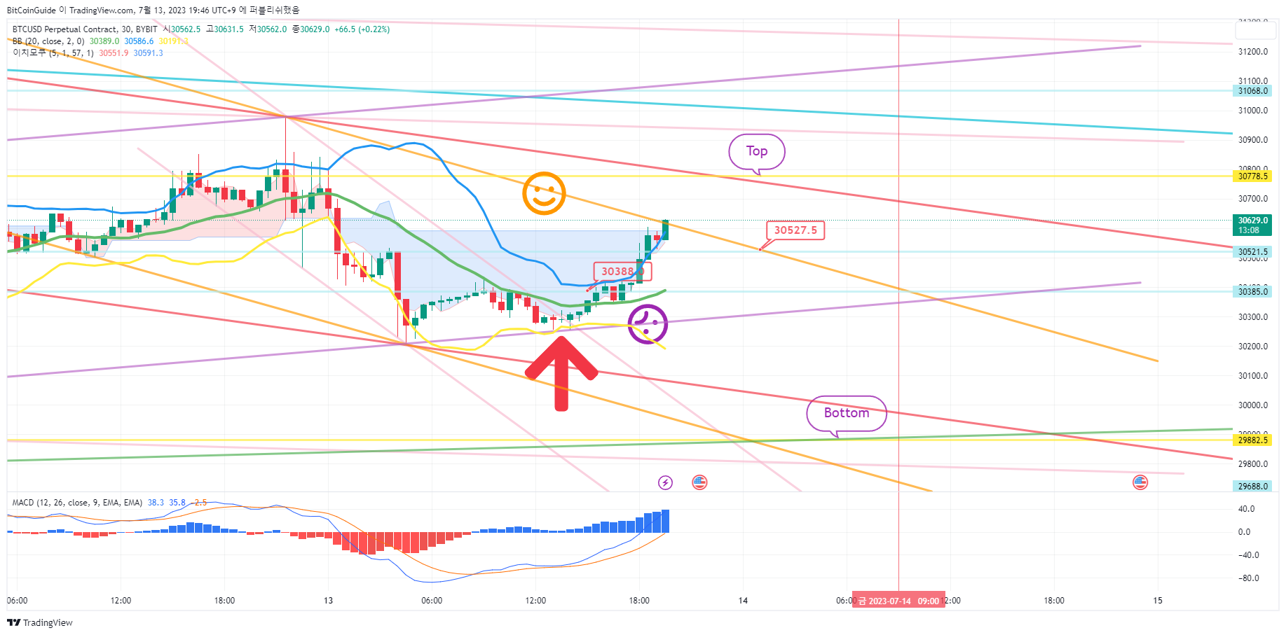 BYBIT:BTCUSD.P Chart Image by BitCoinGuide